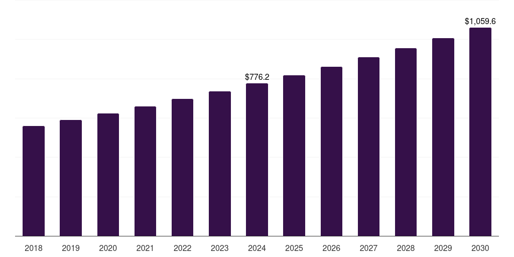 Germany paraxylene market, 2018-2030 (US$M)