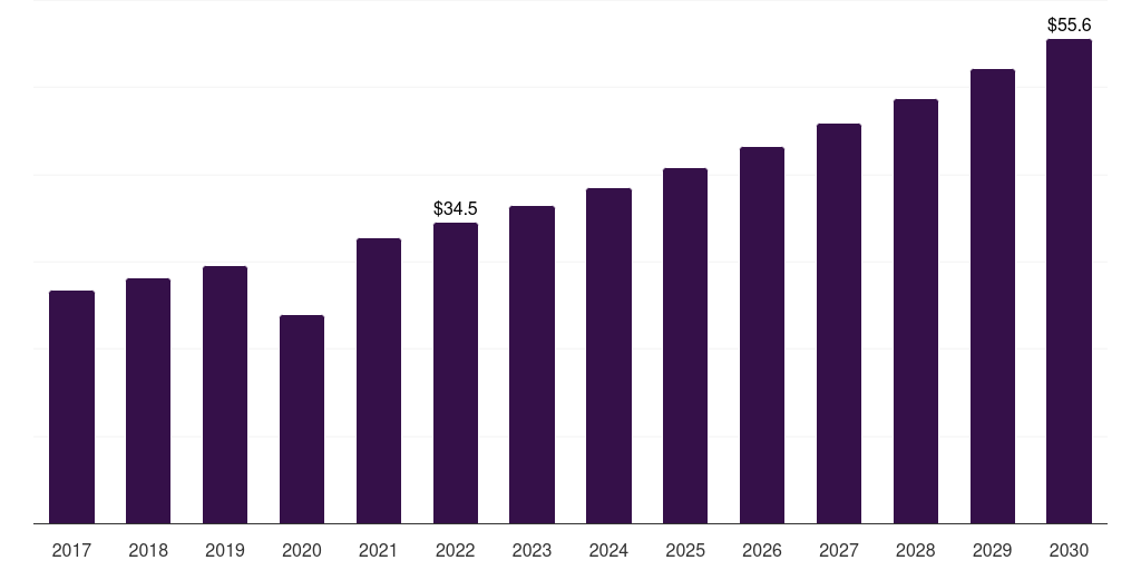 Germany patient-controlled analgesic pumps market, 2017-2030 (US$M)