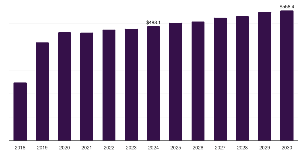 Germany pet odor control & clean-up products market, 2018-2030 (US$M)