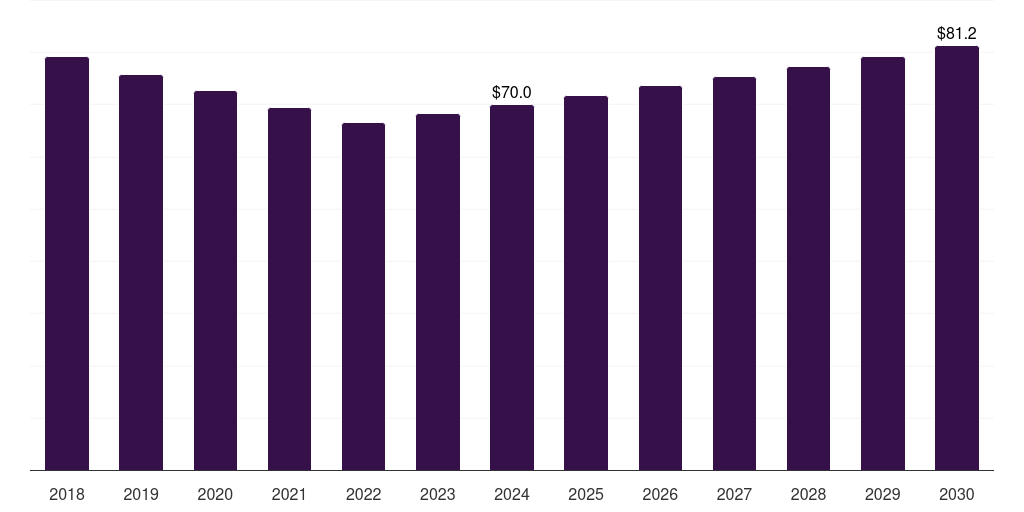 Germany ph meters market, 2018-2030 (US$M)