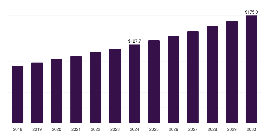 Germany pharmaceutical lipid-based excipients market, 2018-2030 (US$M)