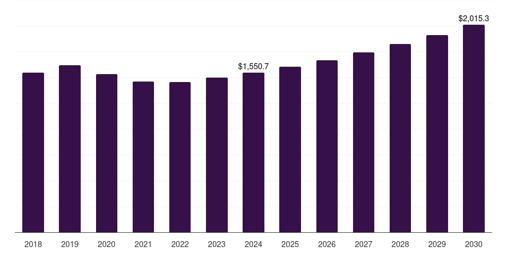 Germany pickup trucks market, 2018-2030 (US$M)