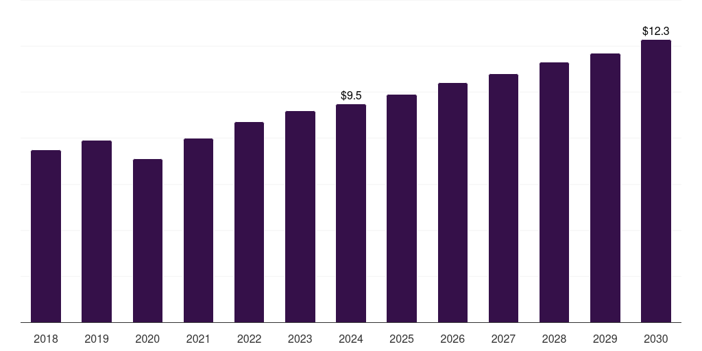 Germany point of care ct imaging market, 2018-2030 (US$M)