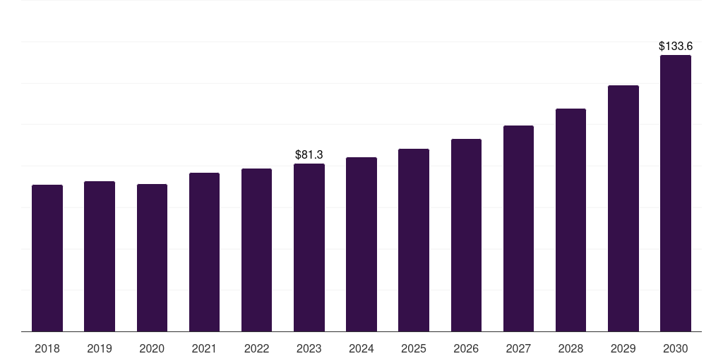 Germany polyolefin elastomers market, 2018-2030 (US$M)