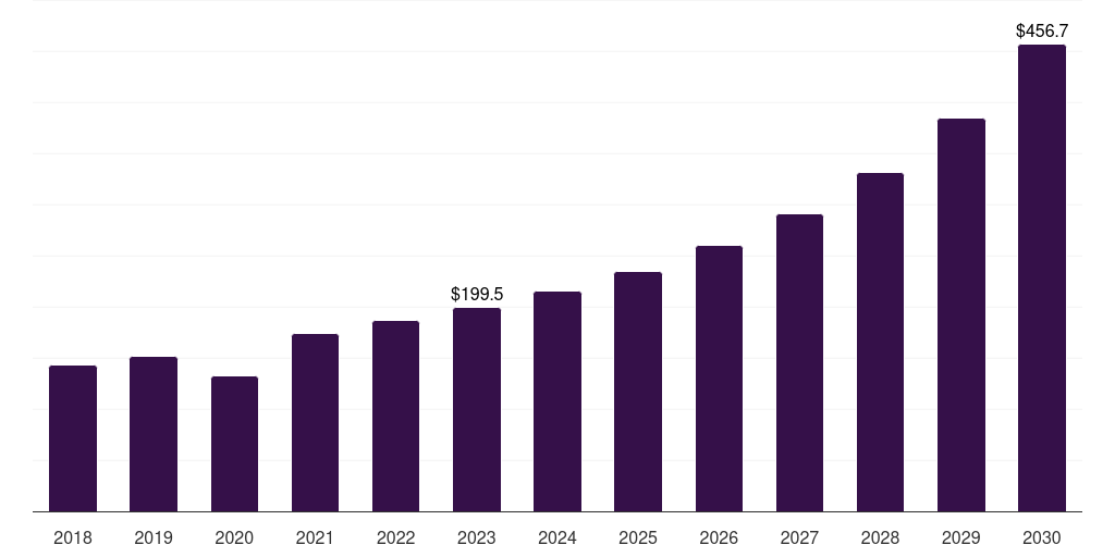 Germany polytetramethylene ether glycol (ptmeg) market, 2018-2030 (US$M)