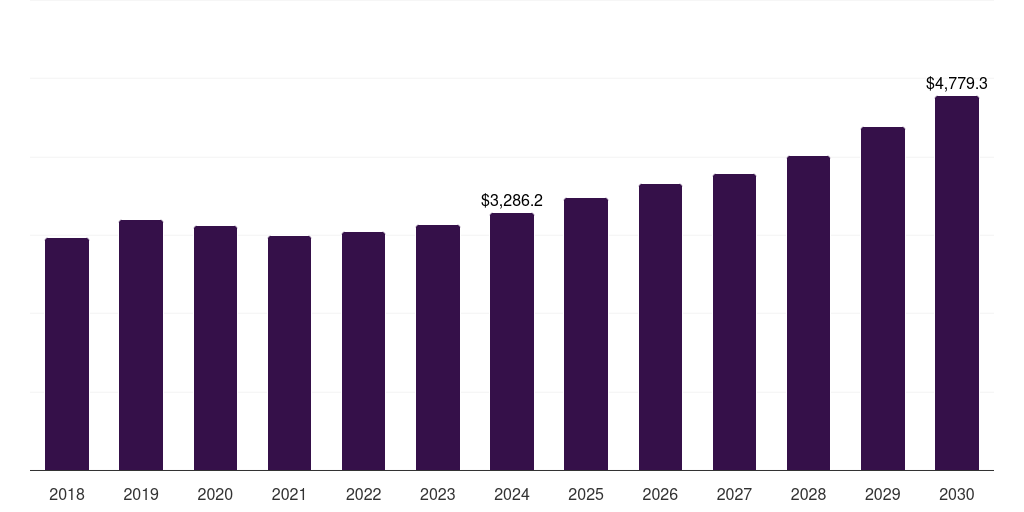 Germany polyurethane market, 2018-2030 (US$M)