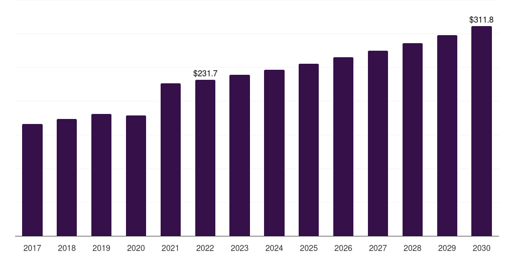Germany polyurethane processing machine market, 2017-2030 (US$M)