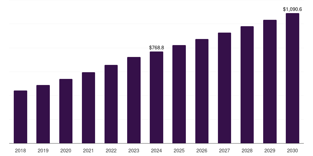Germany precision harvesting market, 2018-2030 (US$M)