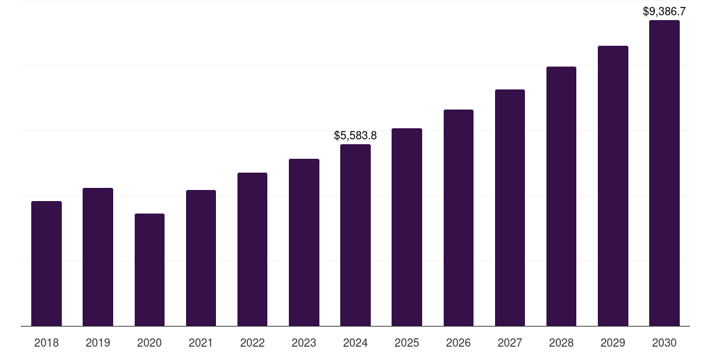 Germany premium sportswear market, 2018-2030 (US$M)