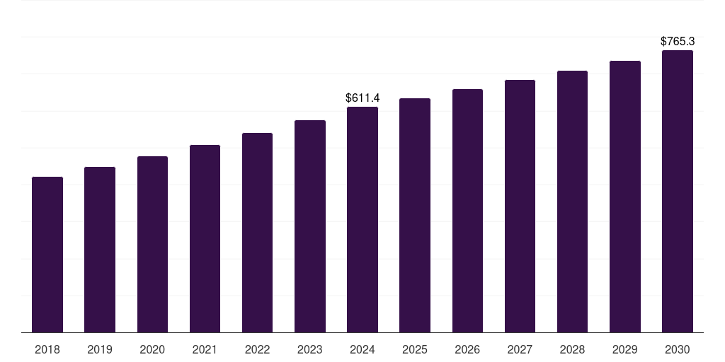 Germany pretzel market, 2018-2030 (US$M)