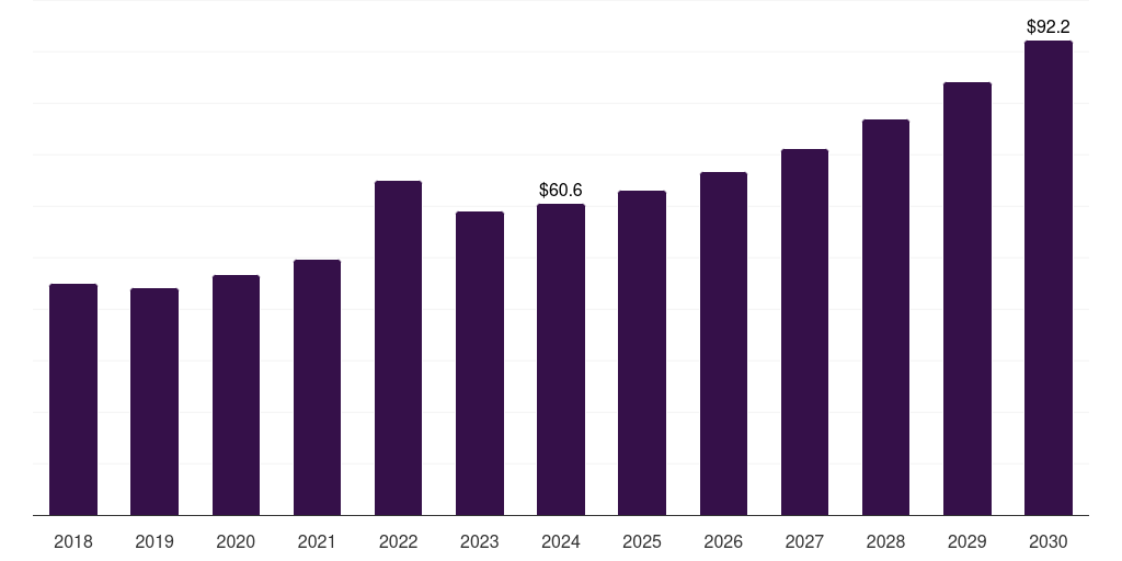 Germany pyridine and pyridine derivatives market, 2018-2030 (US$M)