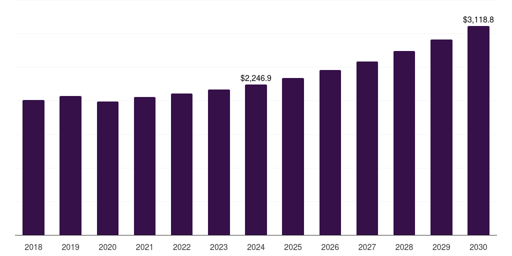 Germany refillable packaging market, 2018-2030 (US$M)