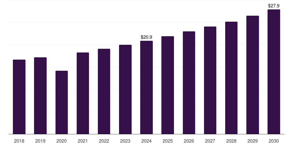Germany resectoscope devices market, 2018-2030 (US$M)