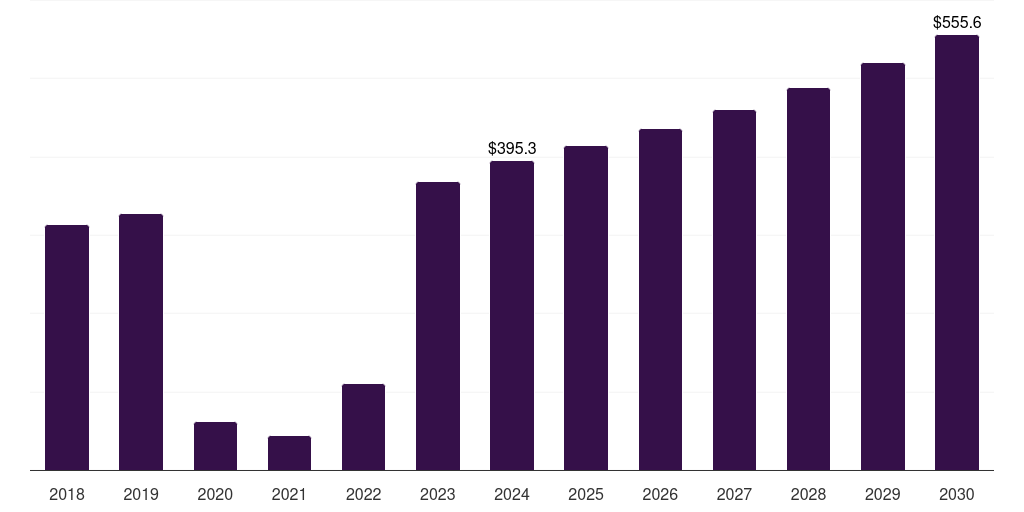 Germany respiratory syncytial virus diagnostics market, 2018-2030 (US$M)