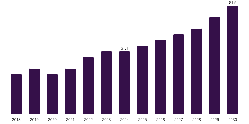 Germany retail media platform market, 2018-2030 (US$M)