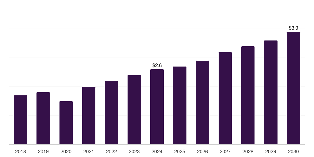 Germany retinal implants market, 2018-2030 (US$M)