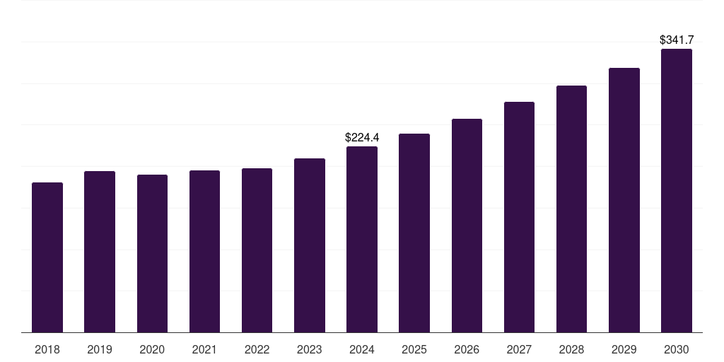 Germany rf power meter market, 2018-2030 (US$M)