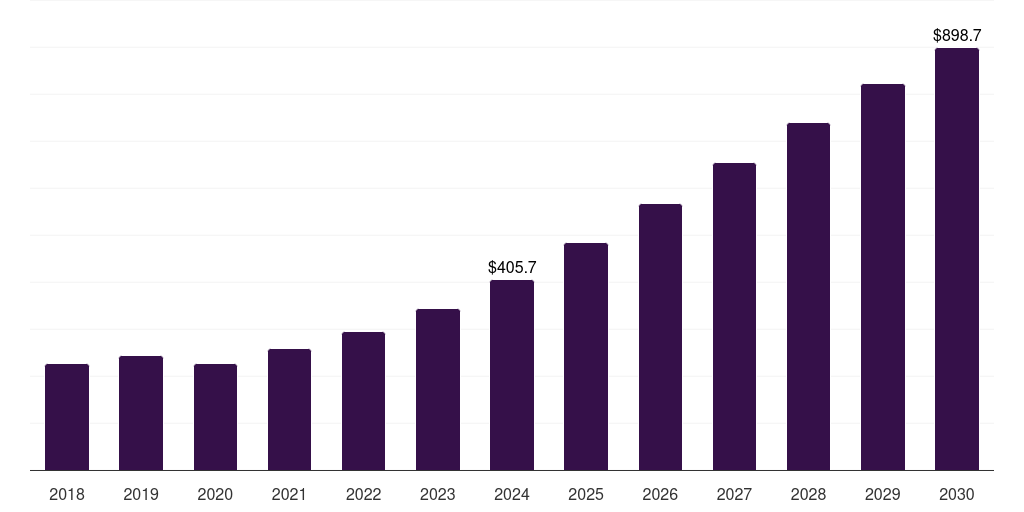 Germany satellite payloads market, 2018-2030 (US$M)