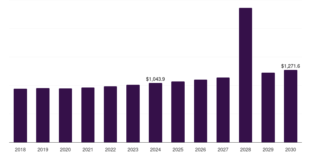 Germany sealing & strapping packaging tapes market, 2018-2030 (US$M)