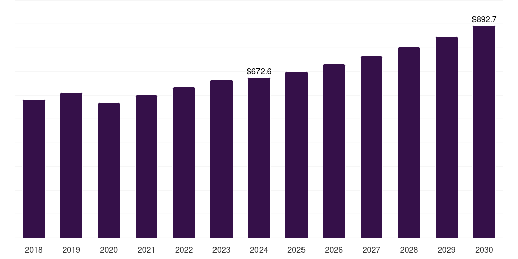 Germany selective catalytic reduction (scr) market, 2018-2030 (US$M)