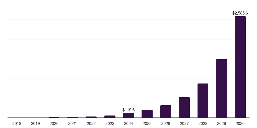 Germany self-sovereign identity (ssi) market, 2018-2030 (US$M)