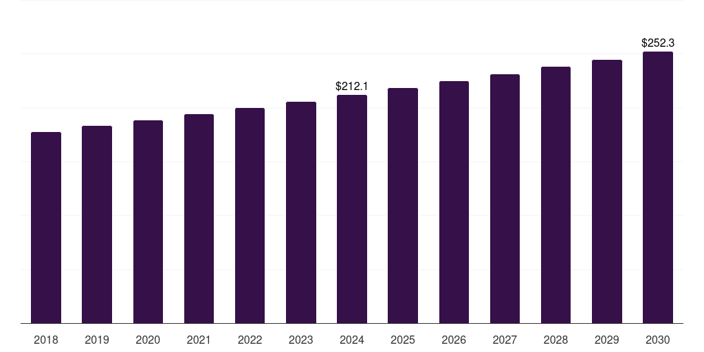 Germany sewing thread market, 2018-2030 (US$M)