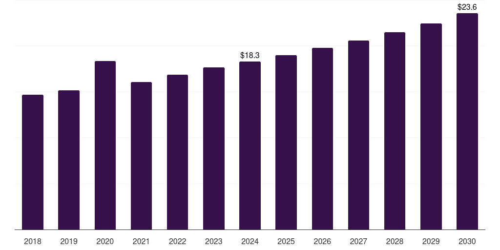 Germany sharps container market, 2018-2030 (US$M)