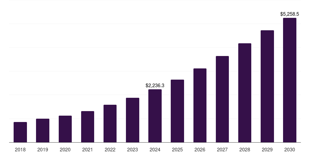 Germany smart home security market, 2018-2030 (US$M)