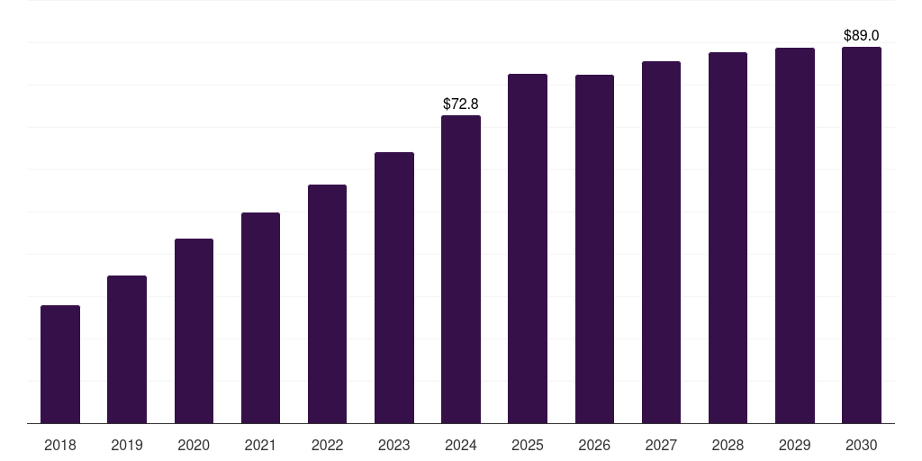 Germany solar panel recycling market, 2018-2030 (US$M)