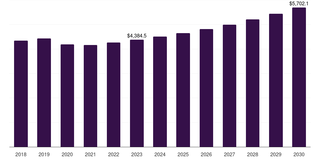 Germany sports broadcasting technology market, 2018-2030 (US$M)