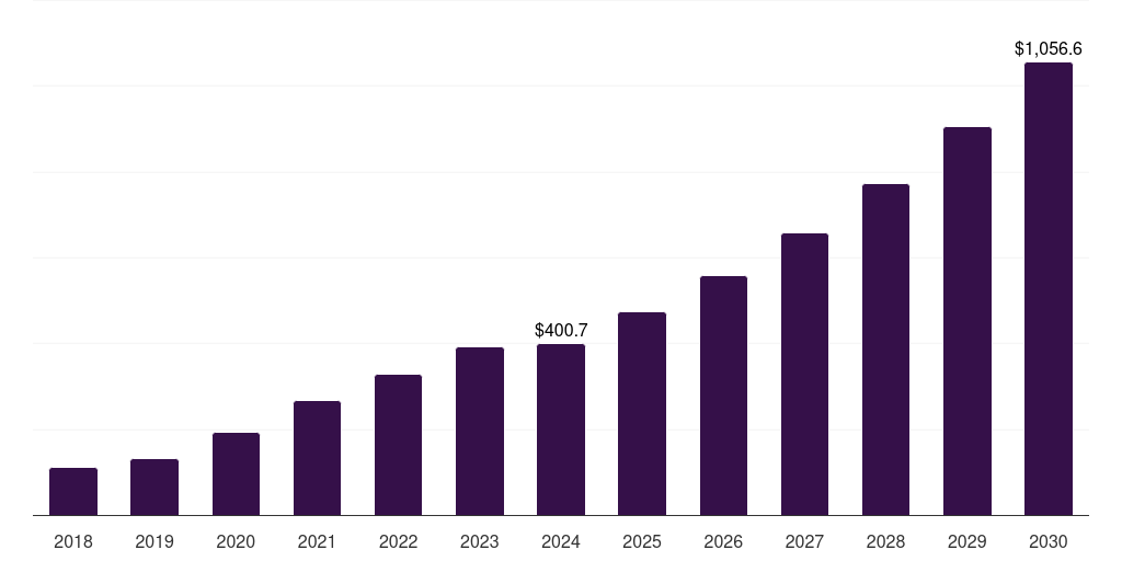 Germany sterile bioprocess filtration market, 2018-2030 (US$M)