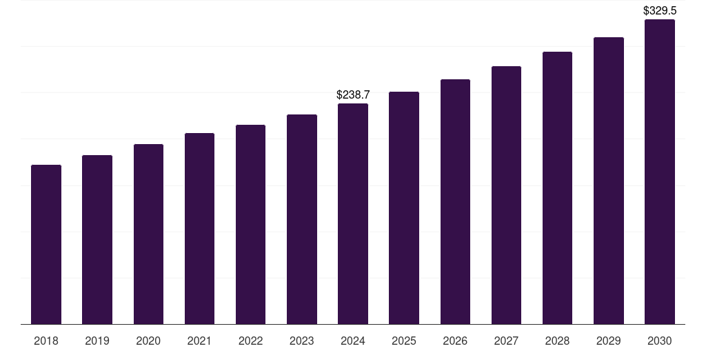 Germany tertiary amines market, 2018-2030 (US$M)