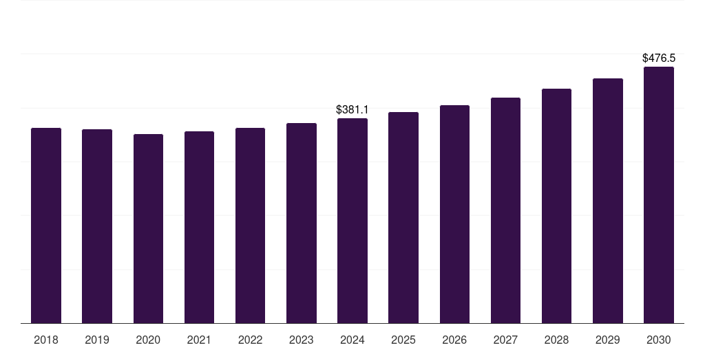 Germany tire recycling market, 2018-2030 (US$M)