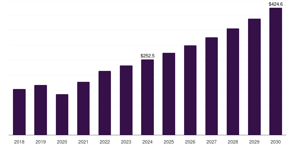 Germany topical hemostat market, 2018-2030 (US$M)
