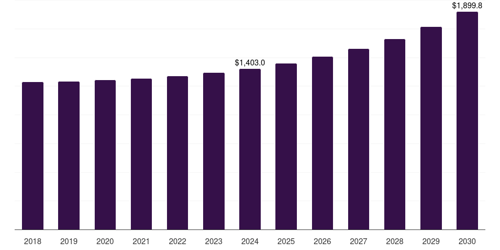Germany truck & bus radial tire market, 2018-2030 (US$M)