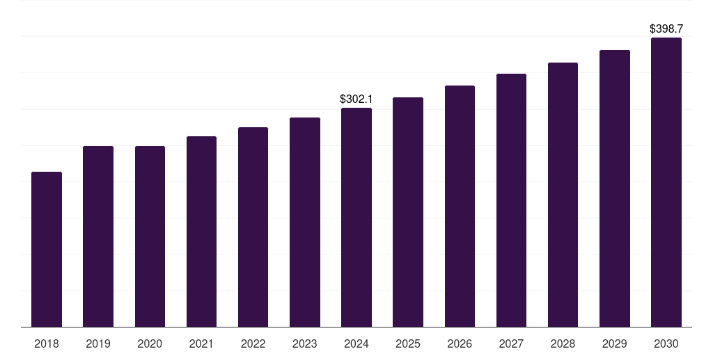 Germany ultra-thin glass market, 2018-2030 (US$M)