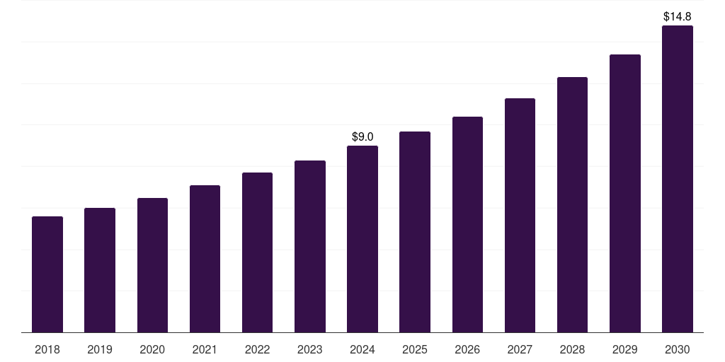 Germany veterinary 3d printing market, 2018-2030 (US$M)