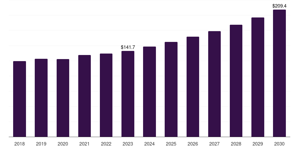 Germany veterinary assistive reproduction technology market, 2018-2030 (US$M)