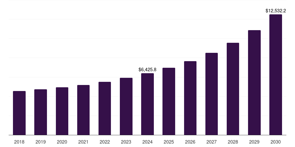 Germany visual cloud market, 2018-2030 (US$M)