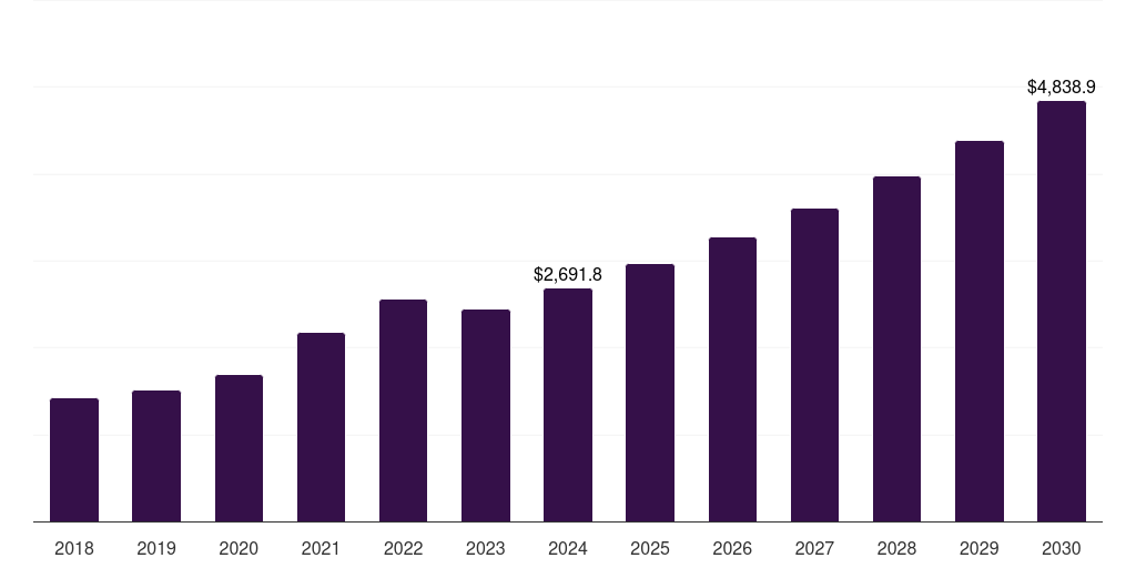 Germany water-based adhesives market, 2018-2030 (US$M)