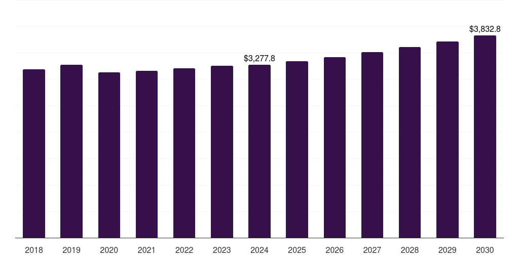 Germany water pump market, 2018-2030 (US$M)