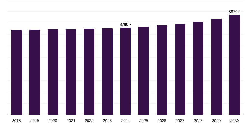 Germany water taxi market, 2018-2030 (US$M)