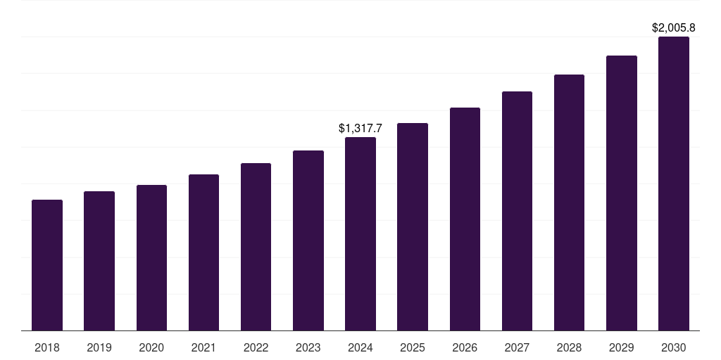 Germany women's health diagnostics market, 2018-2030 (US$M)