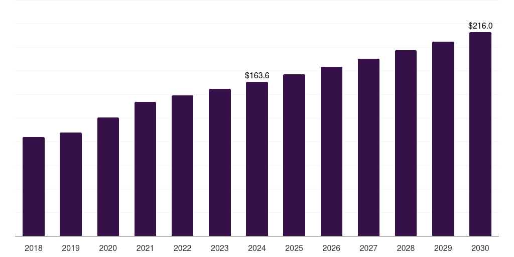 Greece cervical pillows market, 2018-2030 (US$M)