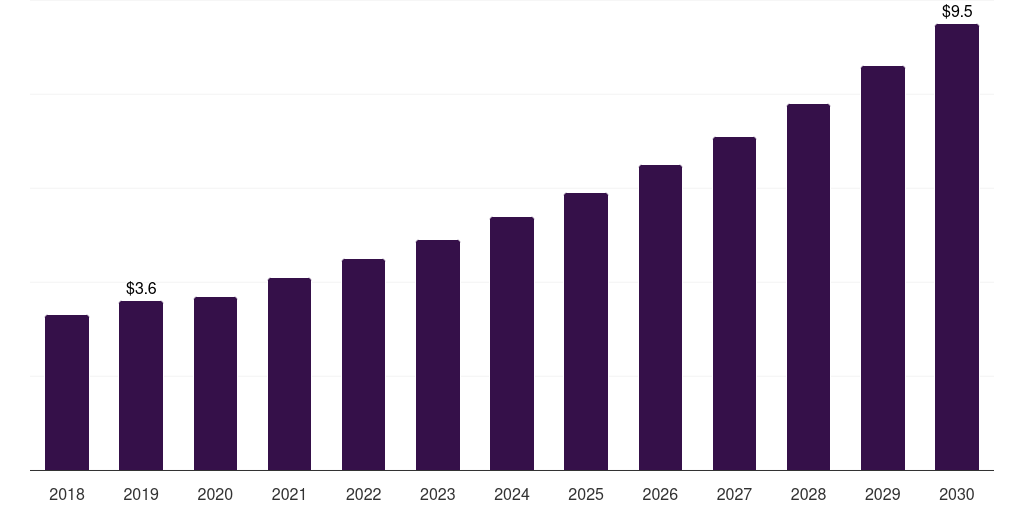 Gulf Cooperation Council argan oil market, 2018-2030 (US$M)