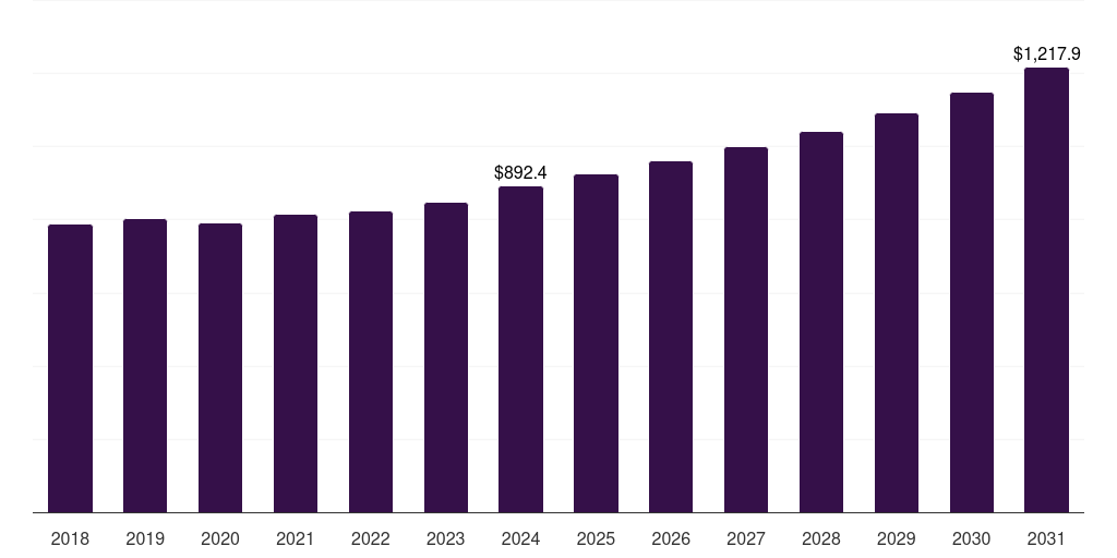 Gulf Cooperation Council float glass market, 2018-2031 (US$M)