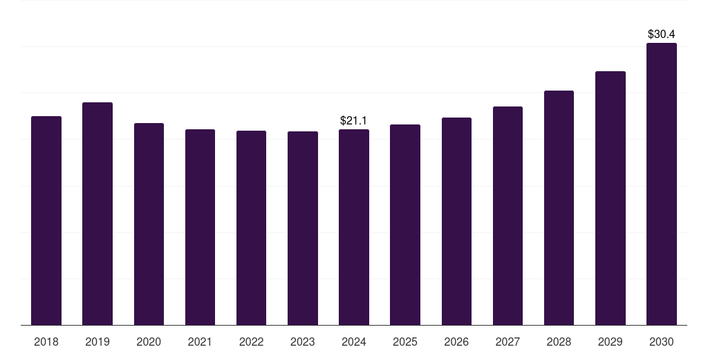 Hong Kong amusement machine market, 2018-2030 (US$M)