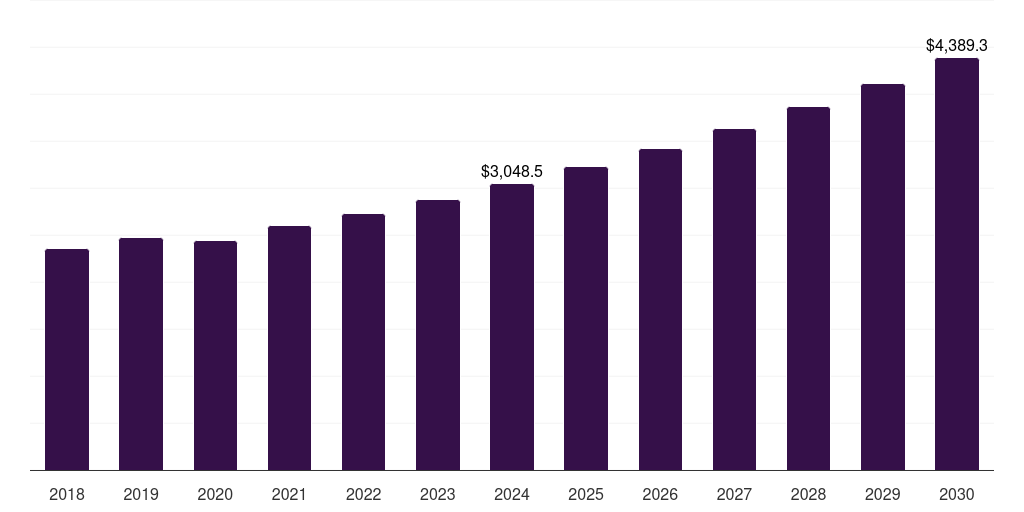 India advanced packaging market, 2018-2030 (US$M)
