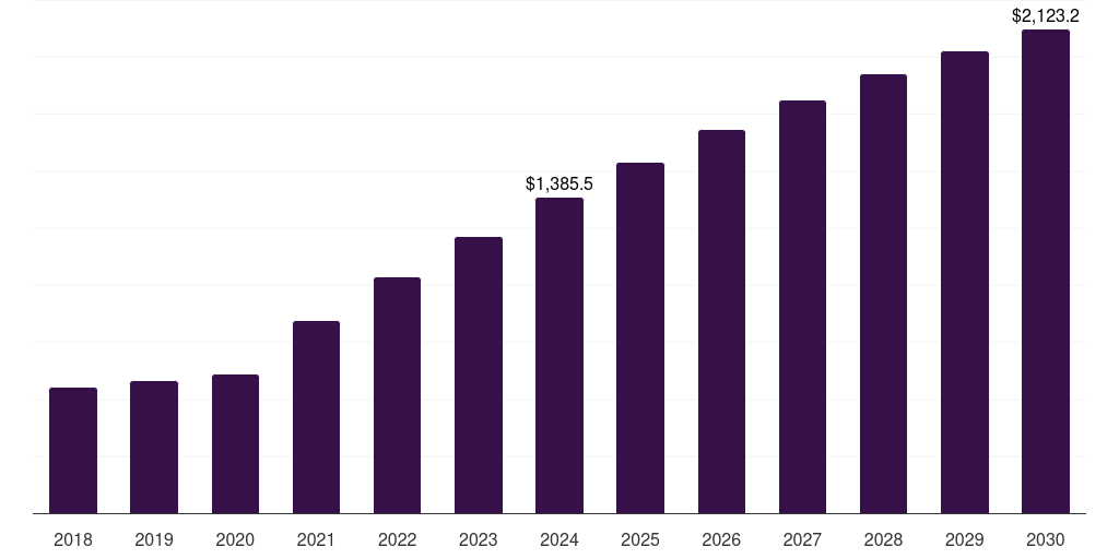 India agriculture iot market, 2018-2030 (US$M)
