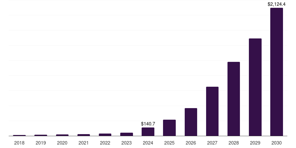 India ai apps market, 2018-2030 (US$M)